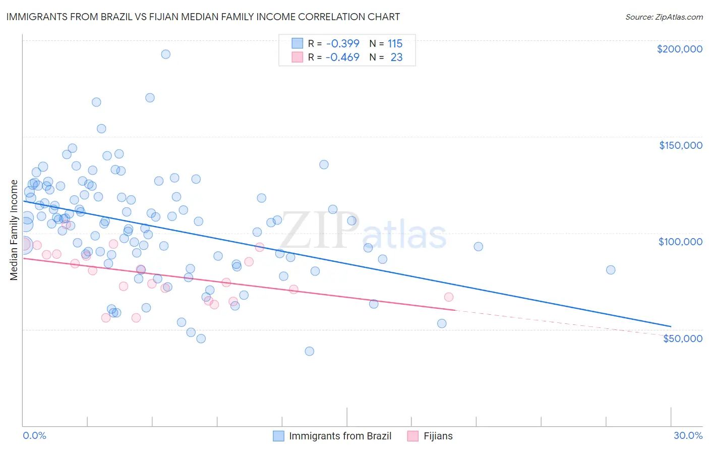 Immigrants from Brazil vs Fijian Median Family Income