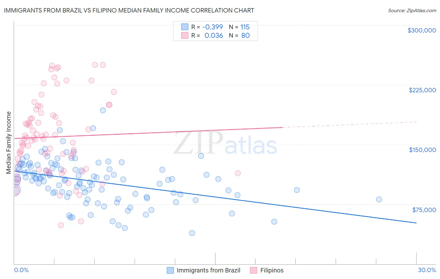 Immigrants from Brazil vs Filipino Median Family Income