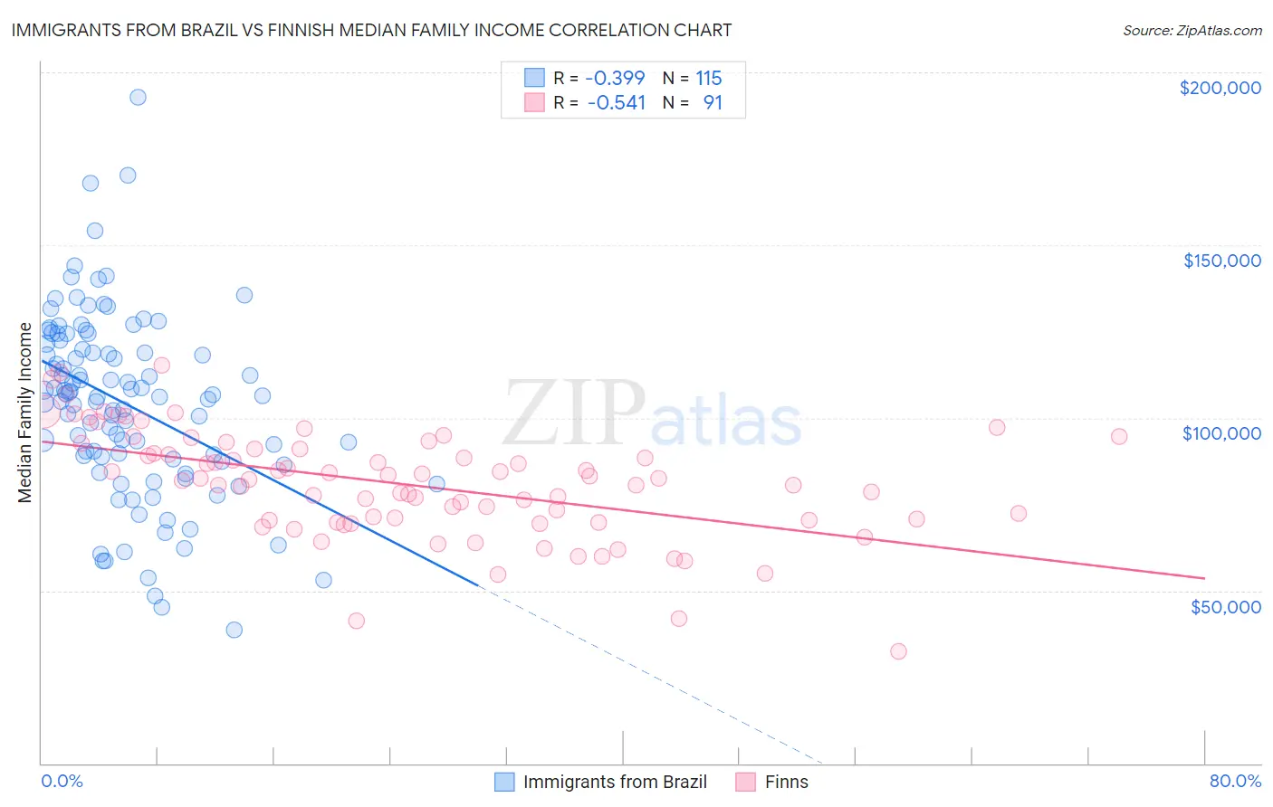 Immigrants from Brazil vs Finnish Median Family Income
