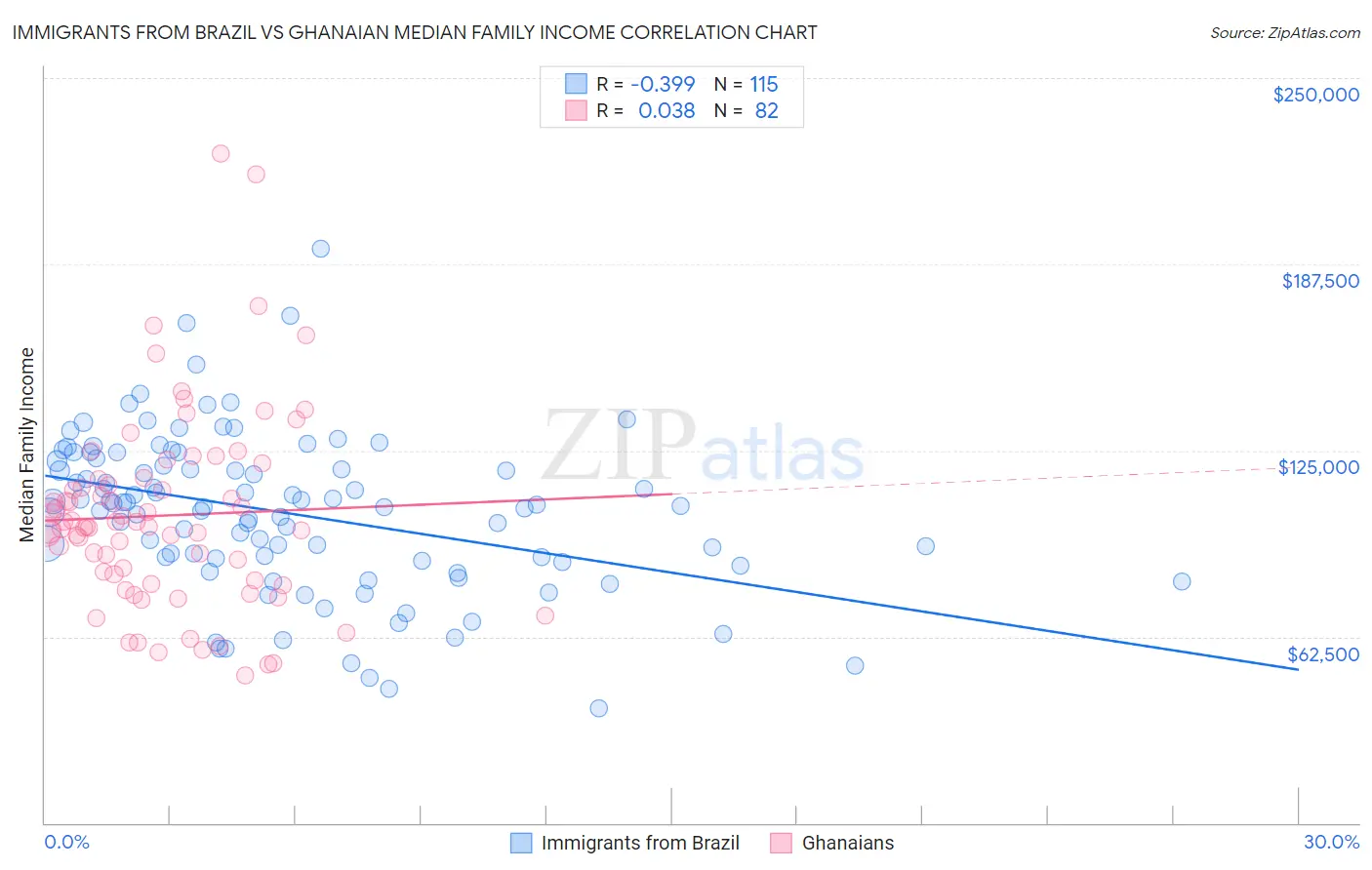 Immigrants from Brazil vs Ghanaian Median Family Income