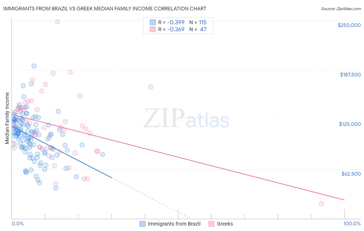 Immigrants from Brazil vs Greek Median Family Income
