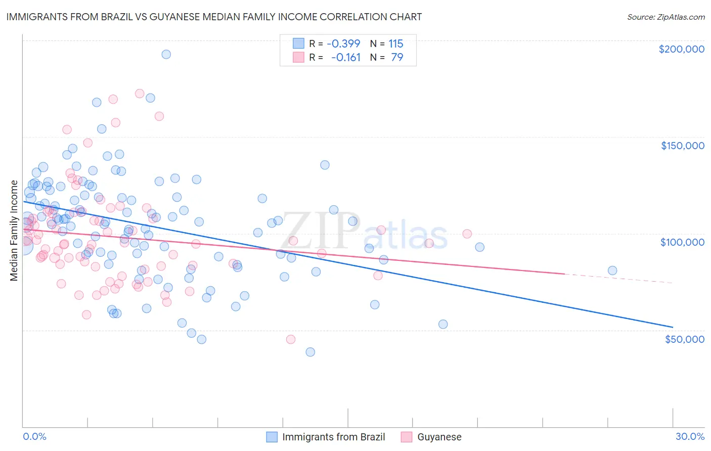Immigrants from Brazil vs Guyanese Median Family Income