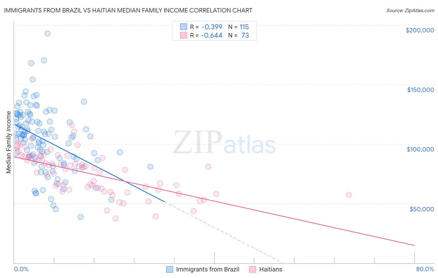 Immigrants from Brazil vs Haitian Median Family Income