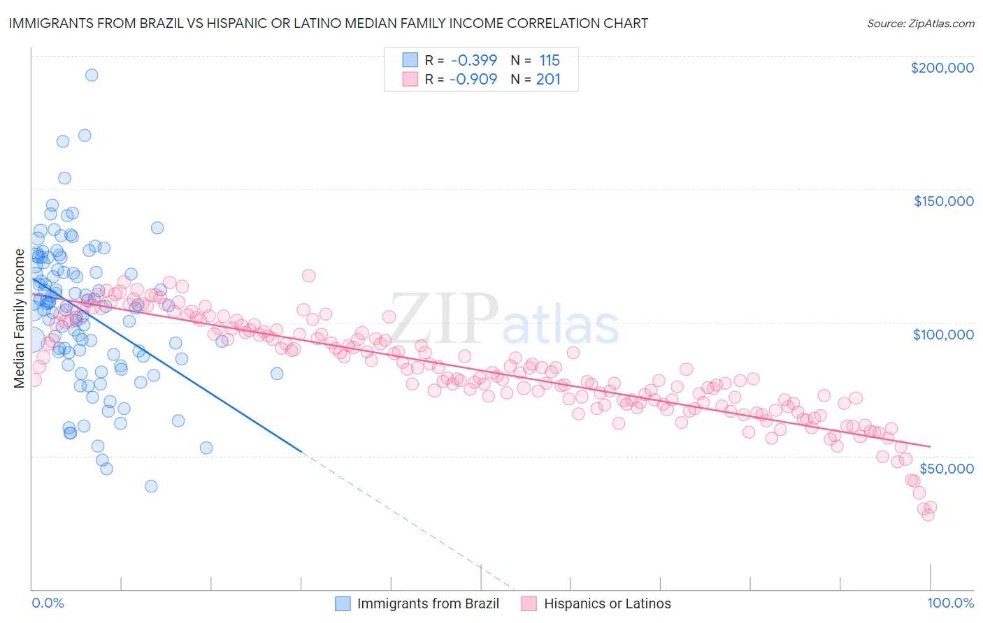 Immigrants from Brazil vs Hispanic or Latino Median Family Income