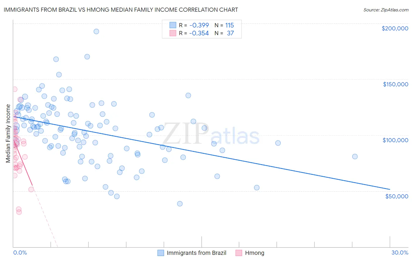 Immigrants from Brazil vs Hmong Median Family Income