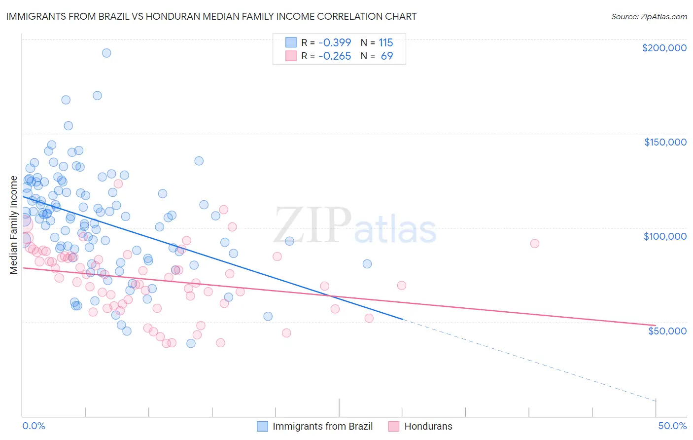 Immigrants from Brazil vs Honduran Median Family Income