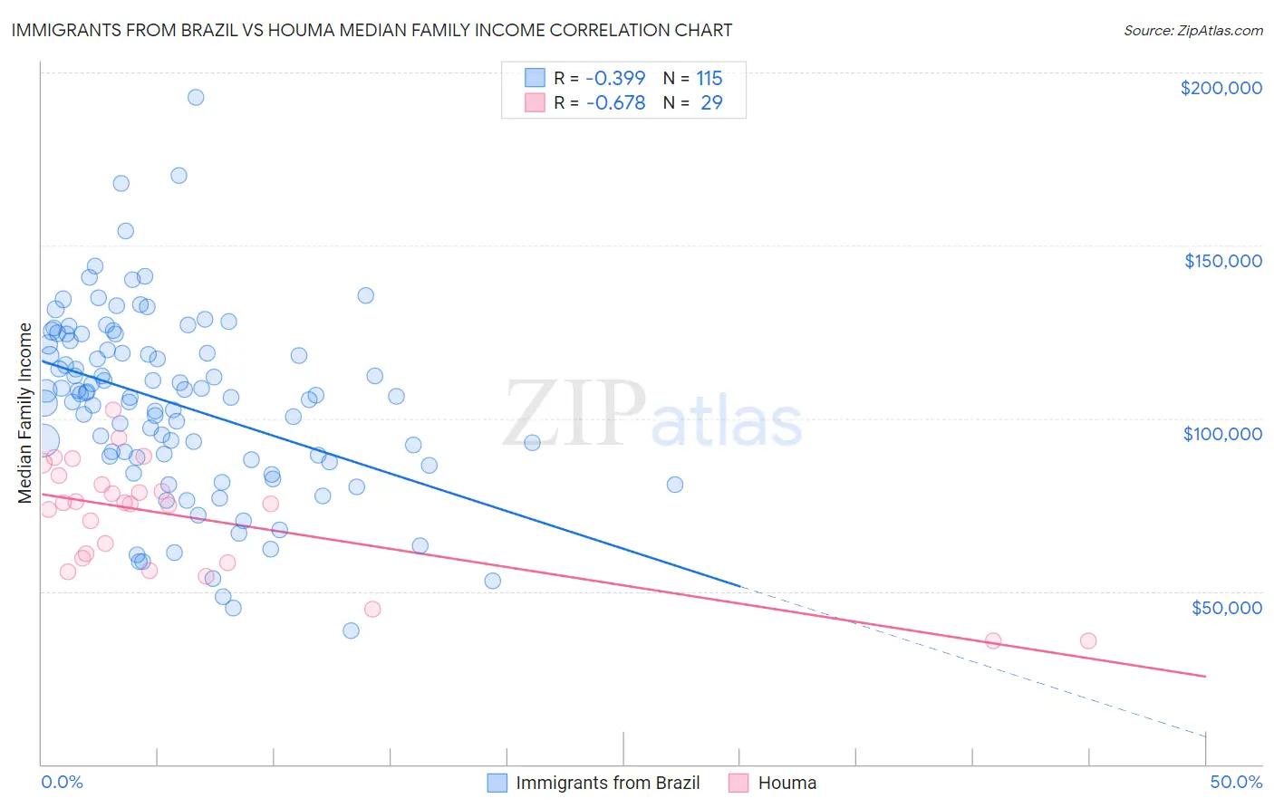 Immigrants from Brazil vs Houma Median Family Income