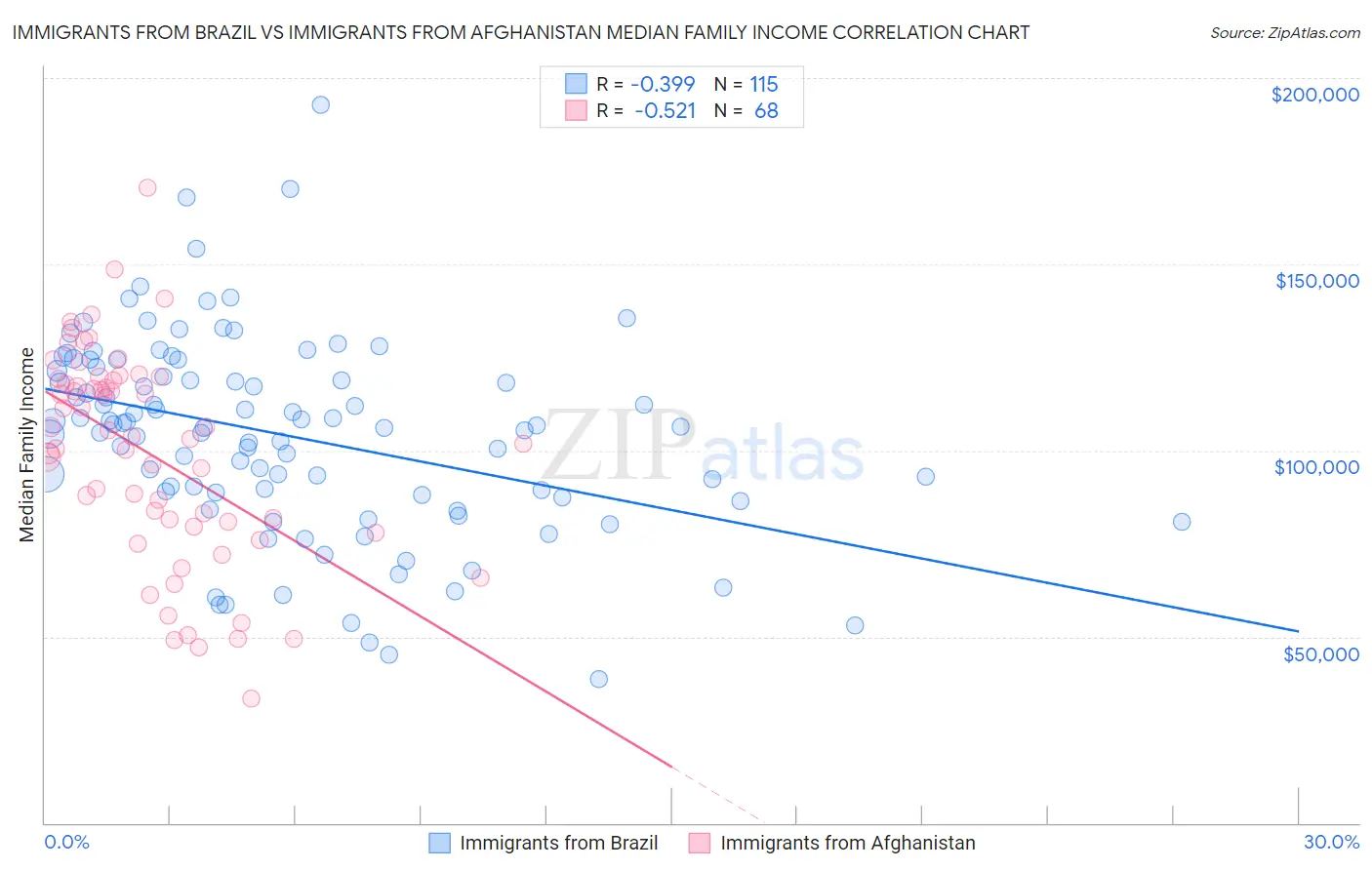 Immigrants from Brazil vs Immigrants from Afghanistan Median Family Income