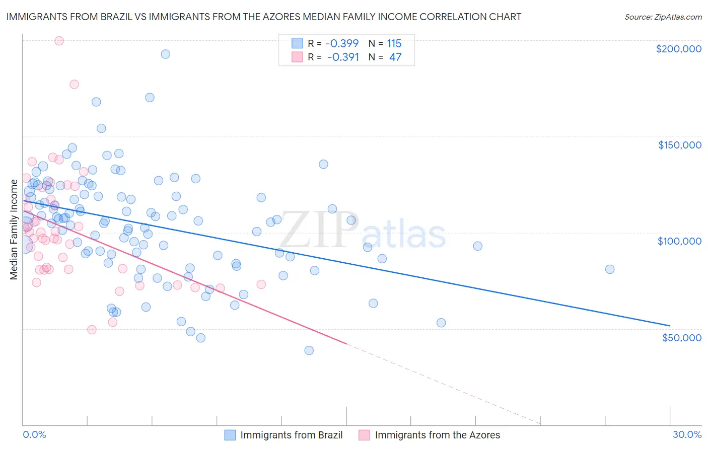 Immigrants from Brazil vs Immigrants from the Azores Median Family Income