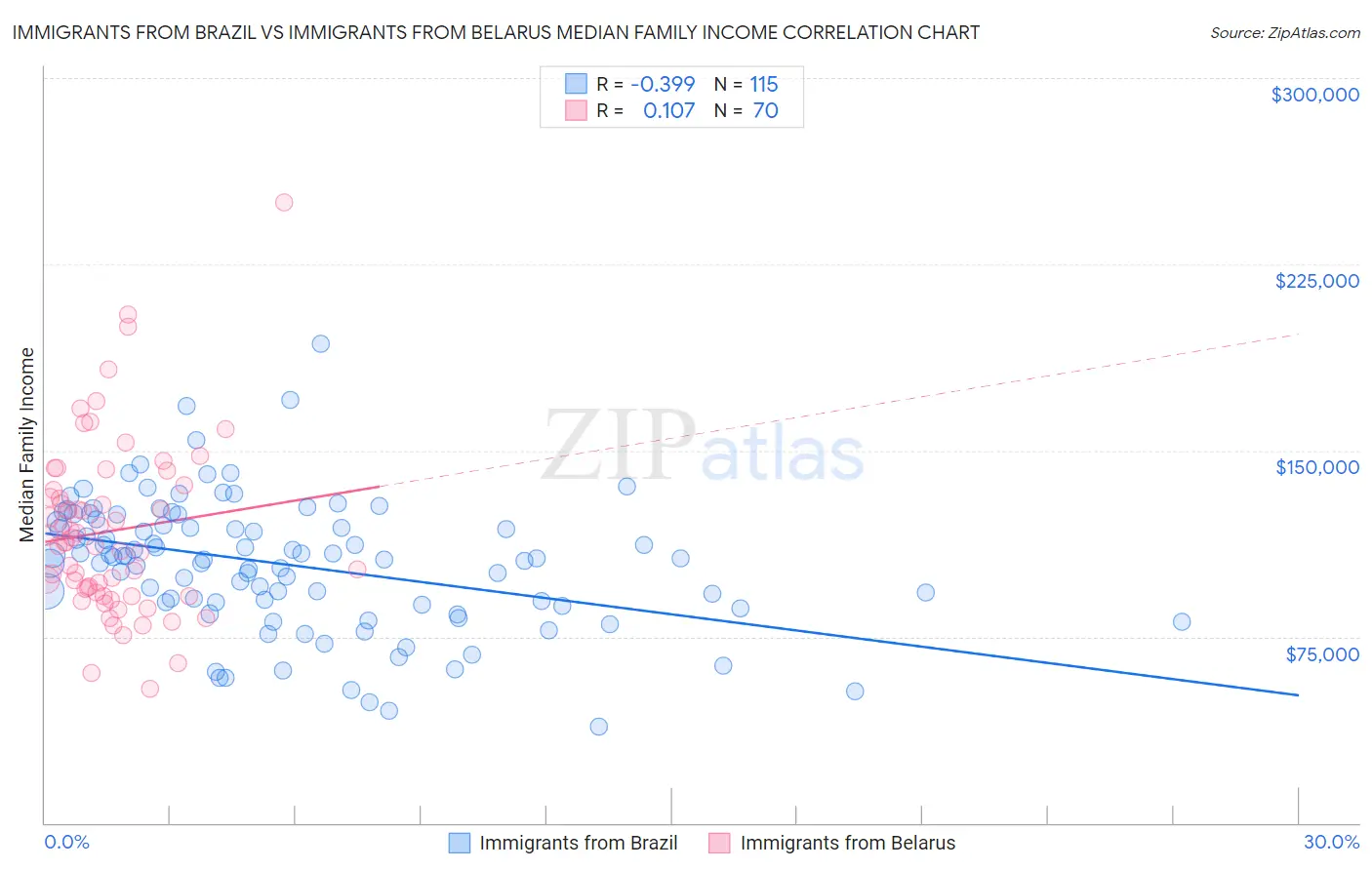 Immigrants from Brazil vs Immigrants from Belarus Median Family Income