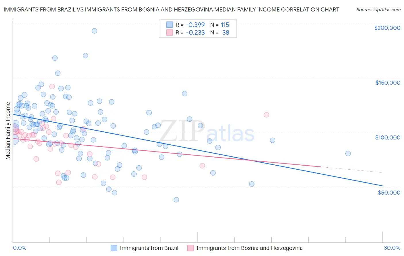 Immigrants from Brazil vs Immigrants from Bosnia and Herzegovina Median Family Income