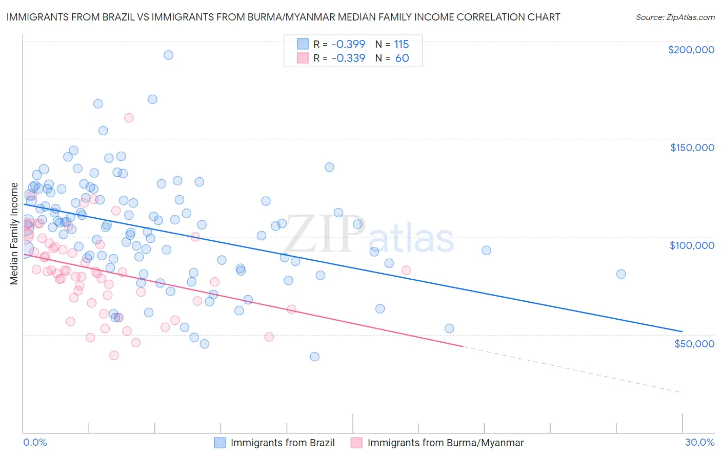 Immigrants from Brazil vs Immigrants from Burma/Myanmar Median Family Income