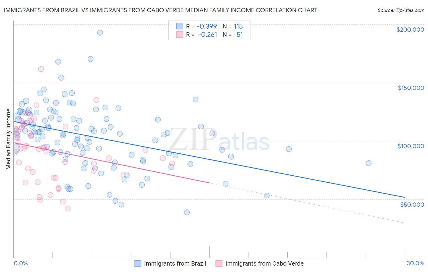 Immigrants from Brazil vs Immigrants from Cabo Verde Median Family Income