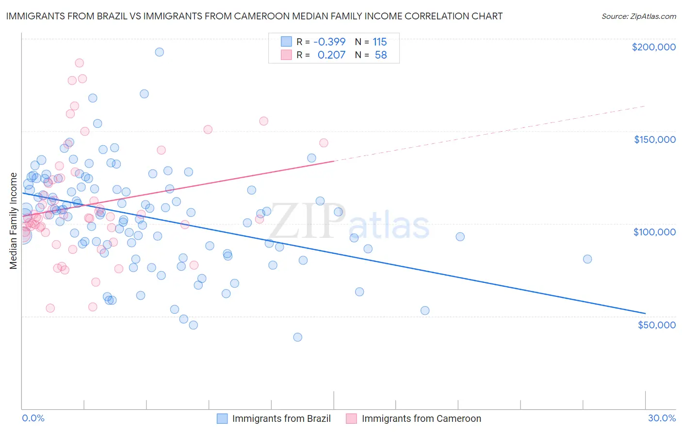 Immigrants from Brazil vs Immigrants from Cameroon Median Family Income