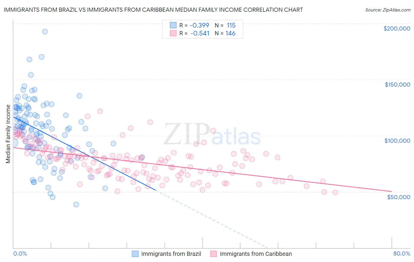Immigrants from Brazil vs Immigrants from Caribbean Median Family Income