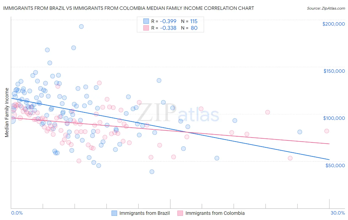 Immigrants from Brazil vs Immigrants from Colombia Median Family Income