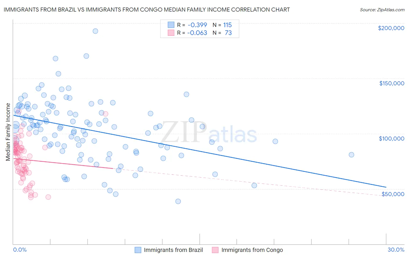 Immigrants from Brazil vs Immigrants from Congo Median Family Income