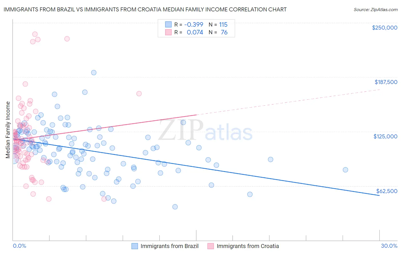 Immigrants from Brazil vs Immigrants from Croatia Median Family Income