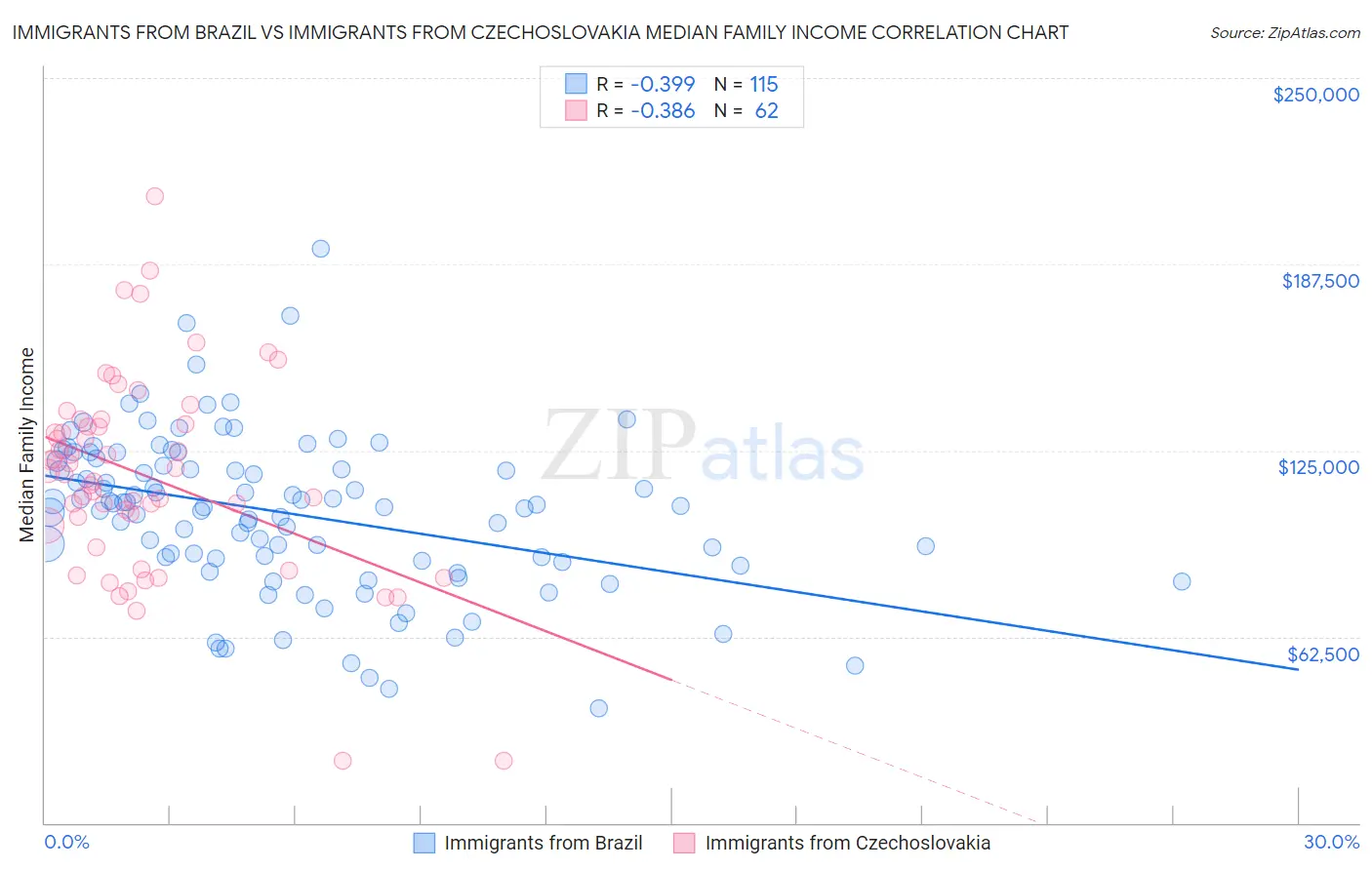 Immigrants from Brazil vs Immigrants from Czechoslovakia Median Family Income