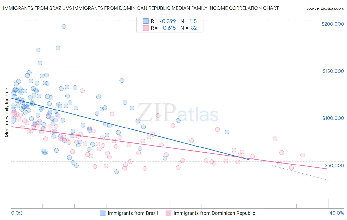 Immigrants from Brazil vs Immigrants from Dominican Republic Median Family Income