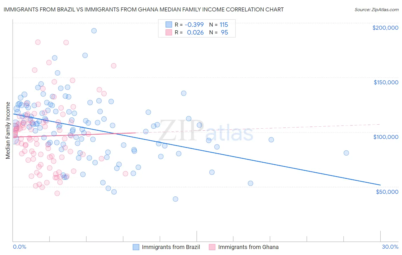 Immigrants from Brazil vs Immigrants from Ghana Median Family Income