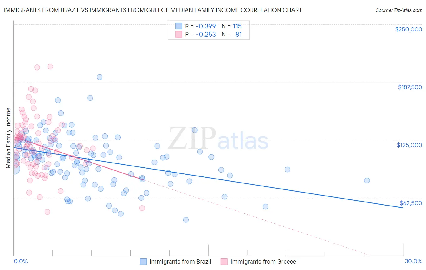 Immigrants from Brazil vs Immigrants from Greece Median Family Income
