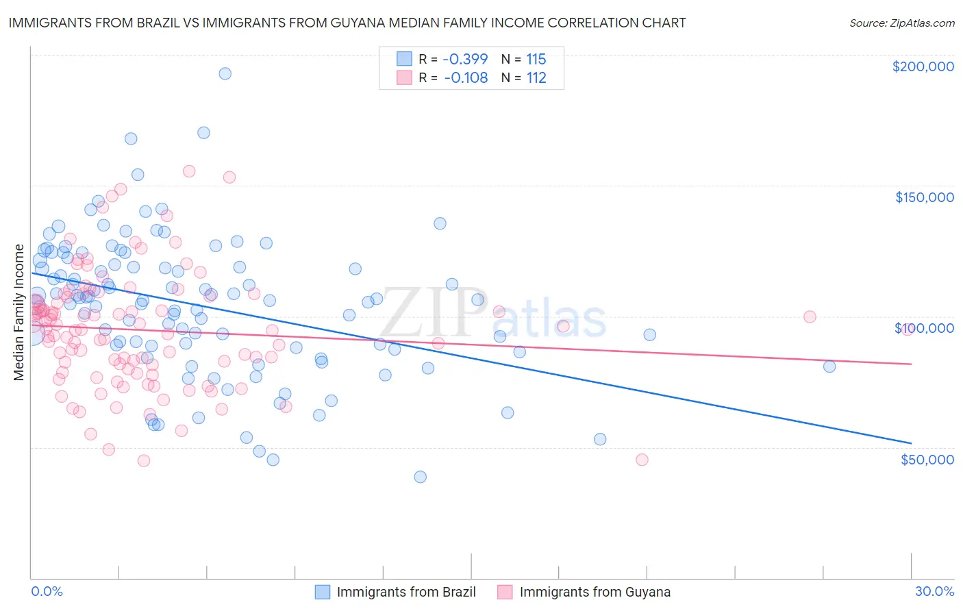 Immigrants from Brazil vs Immigrants from Guyana Median Family Income