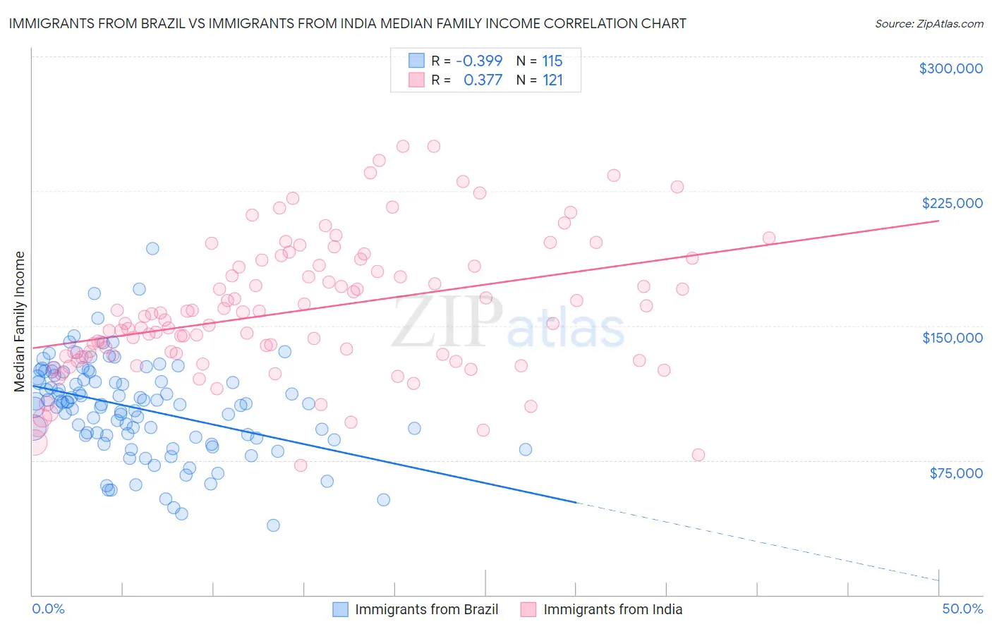Immigrants from Brazil vs Immigrants from India Median Family Income