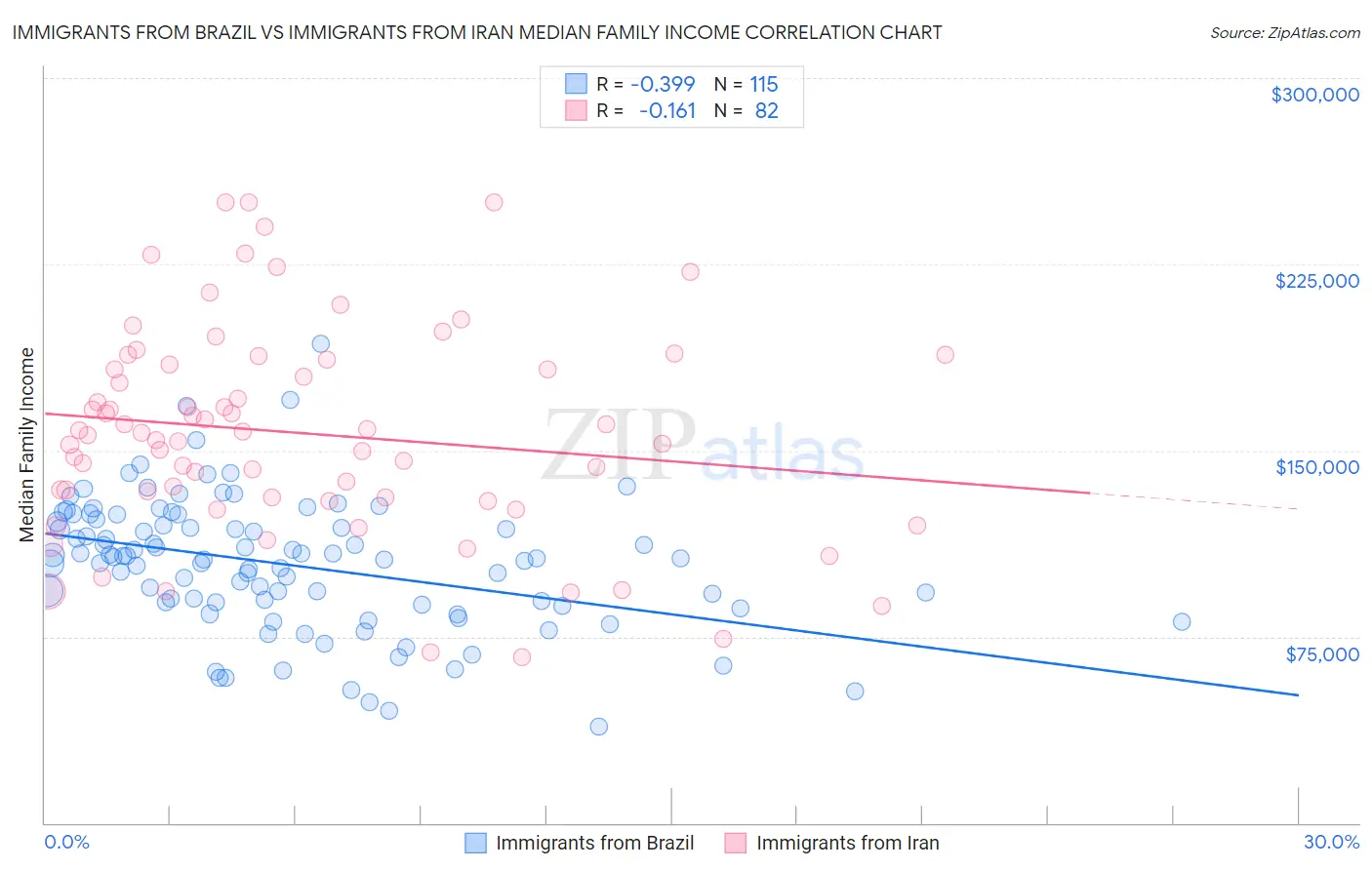 Immigrants from Brazil vs Immigrants from Iran Median Family Income