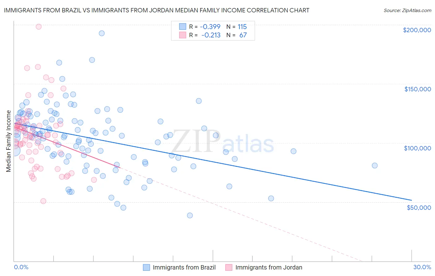 Immigrants from Brazil vs Immigrants from Jordan Median Family Income