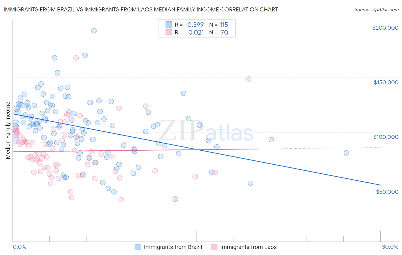 Immigrants from Brazil vs Immigrants from Laos Median Family Income
