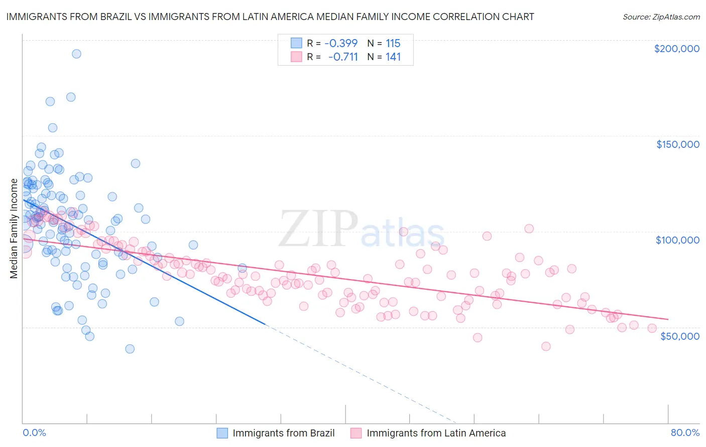 Immigrants from Brazil vs Immigrants from Latin America Median Family Income