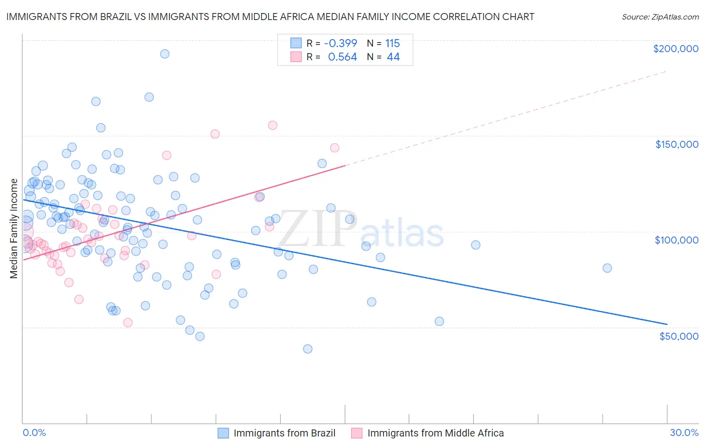 Immigrants from Brazil vs Immigrants from Middle Africa Median Family Income
