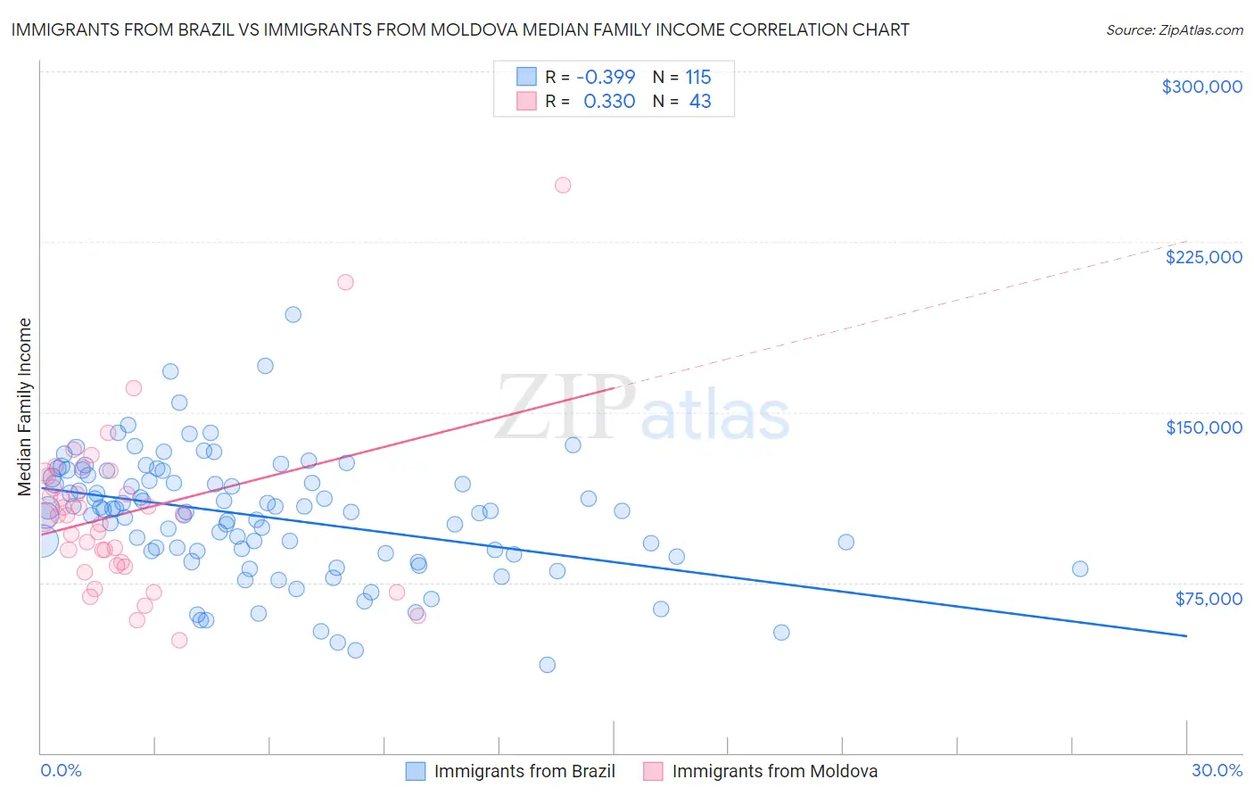 Immigrants from Brazil vs Immigrants from Moldova Median Family Income