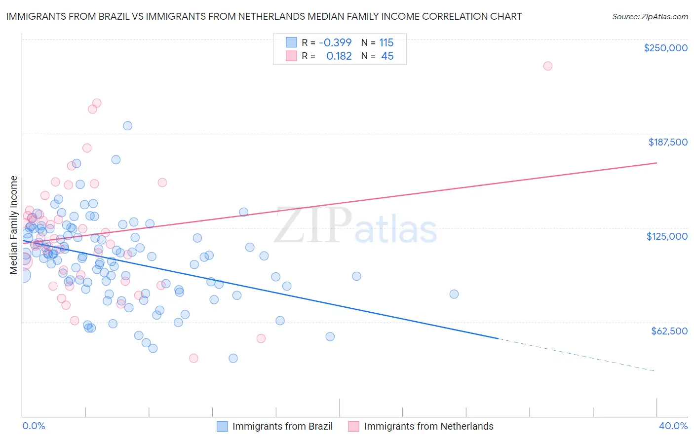 Immigrants from Brazil vs Immigrants from Netherlands Median Family Income
