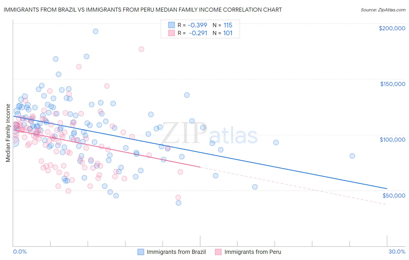 Immigrants from Brazil vs Immigrants from Peru Median Family Income