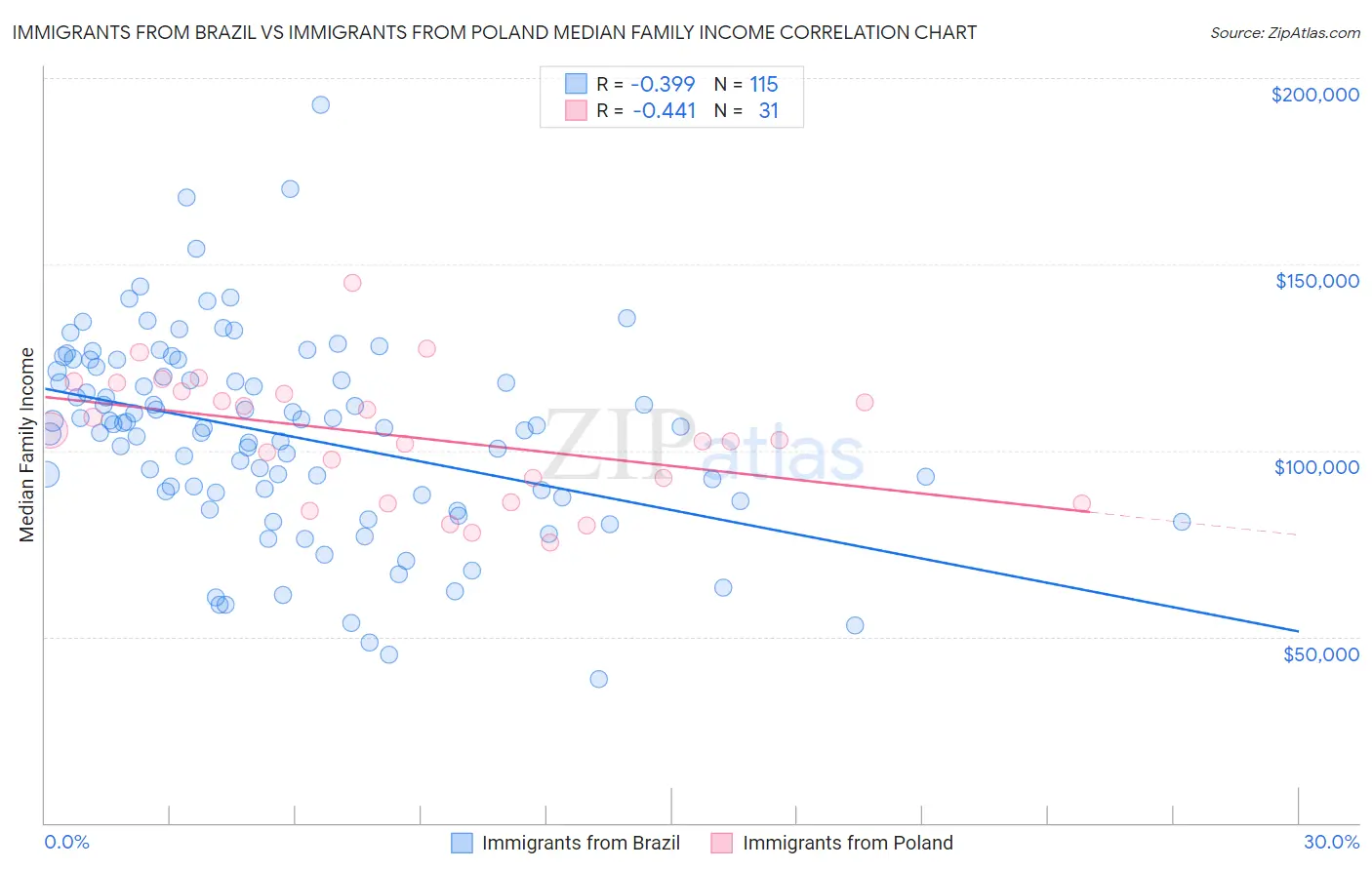 Immigrants from Brazil vs Immigrants from Poland Median Family Income