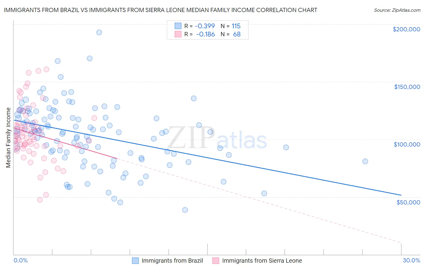 Immigrants from Brazil vs Immigrants from Sierra Leone Median Family Income