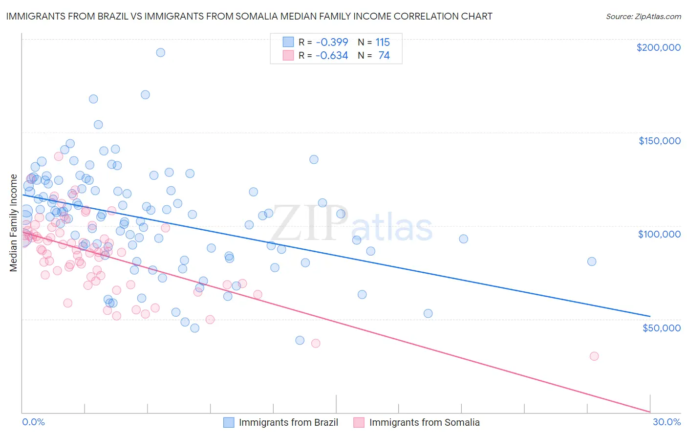 Immigrants from Brazil vs Immigrants from Somalia Median Family Income