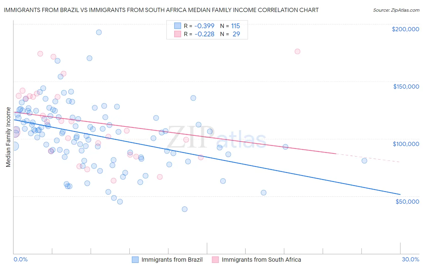 Immigrants from Brazil vs Immigrants from South Africa Median Family Income