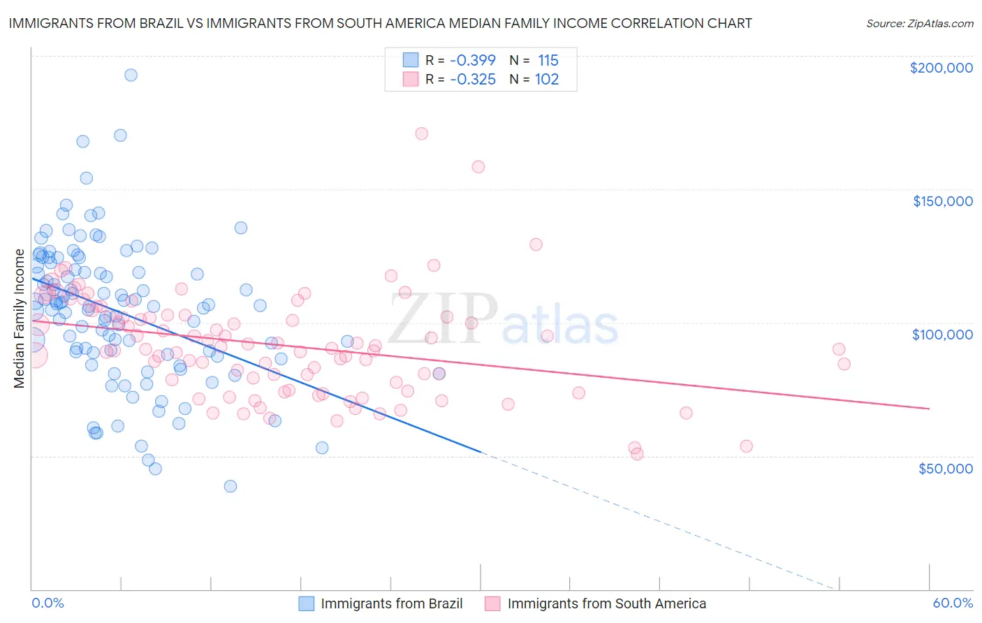 Immigrants from Brazil vs Immigrants from South America Median Family Income