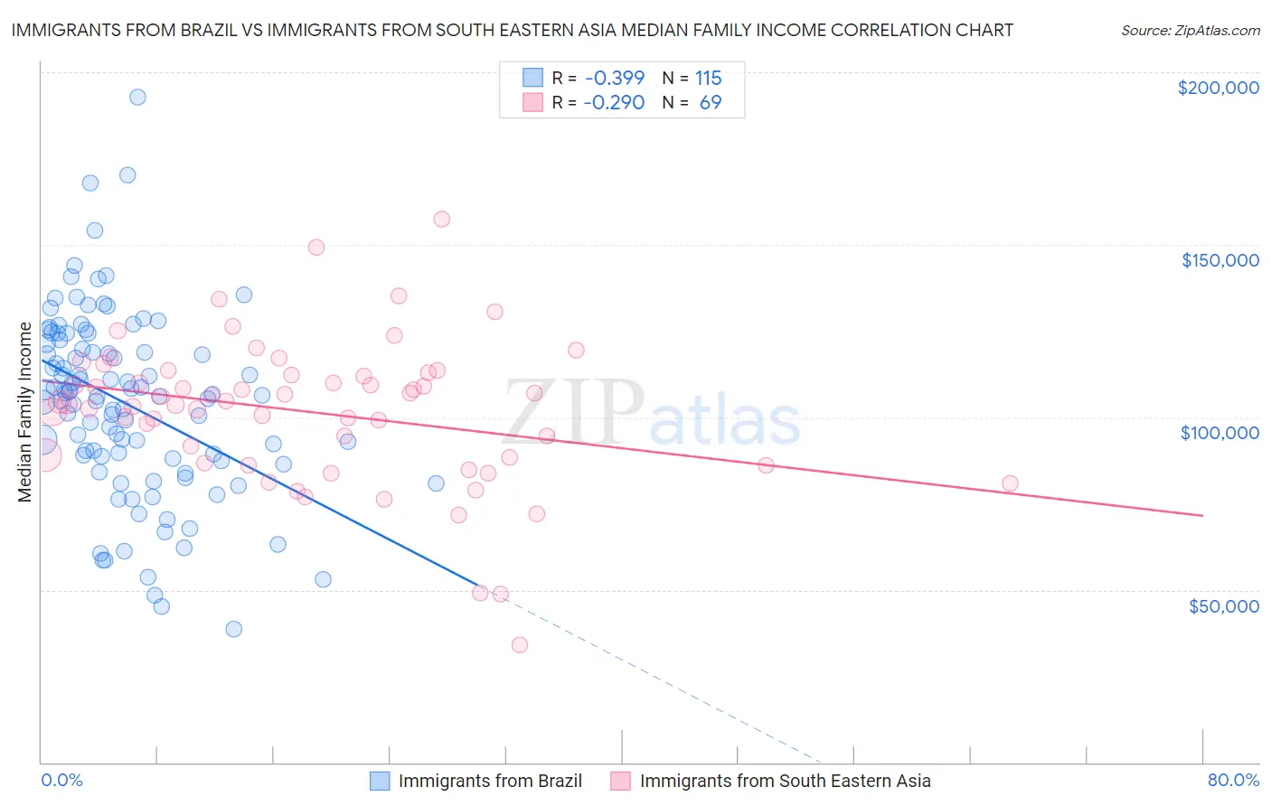 Immigrants from Brazil vs Immigrants from South Eastern Asia Median Family Income