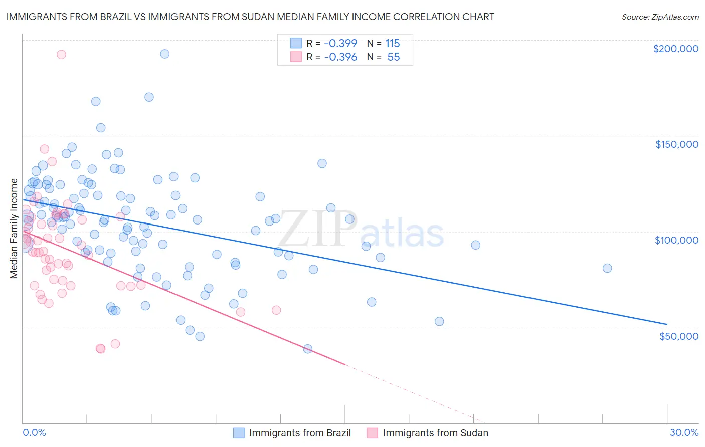 Immigrants from Brazil vs Immigrants from Sudan Median Family Income