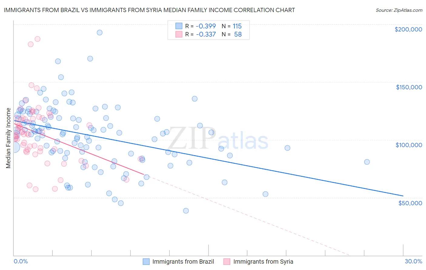 Immigrants from Brazil vs Immigrants from Syria Median Family Income