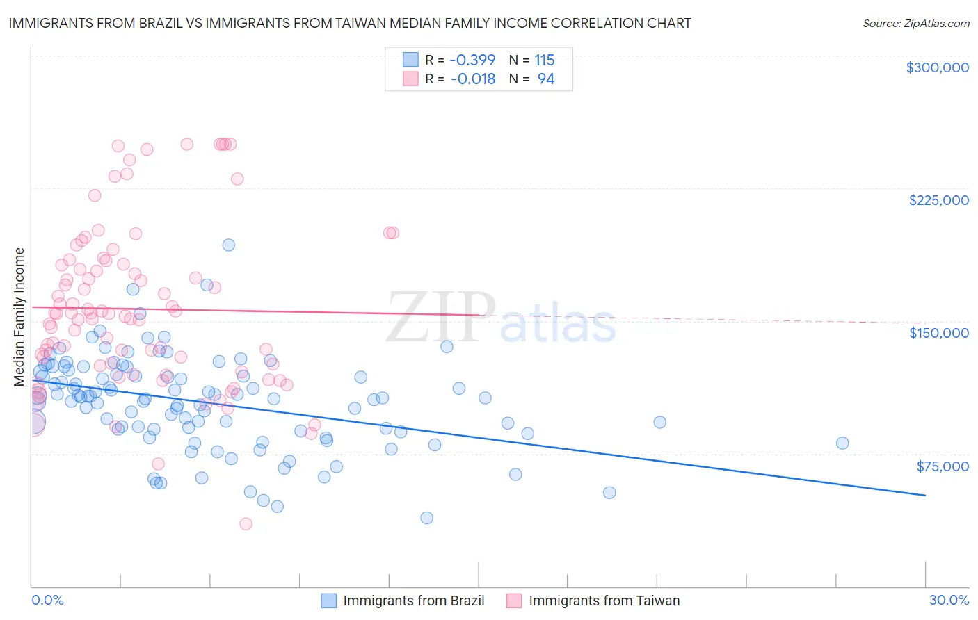 Immigrants from Brazil vs Immigrants from Taiwan Median Family Income