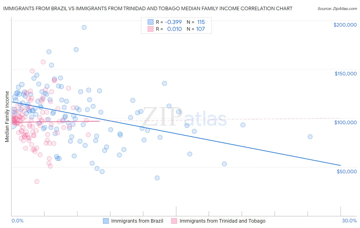 Immigrants from Brazil vs Immigrants from Trinidad and Tobago Median Family Income