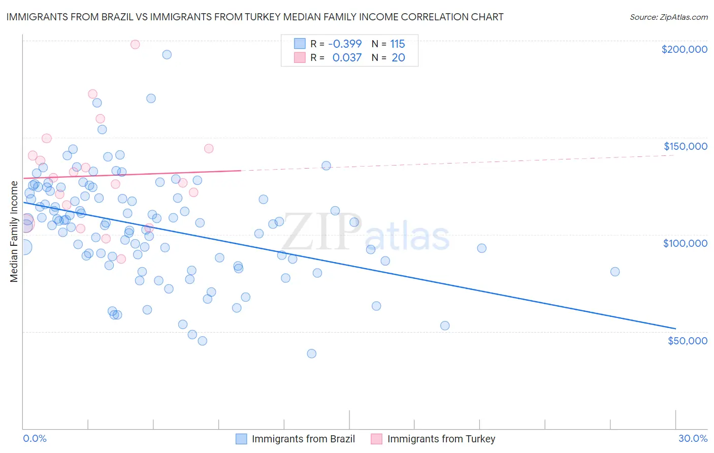 Immigrants from Brazil vs Immigrants from Turkey Median Family Income