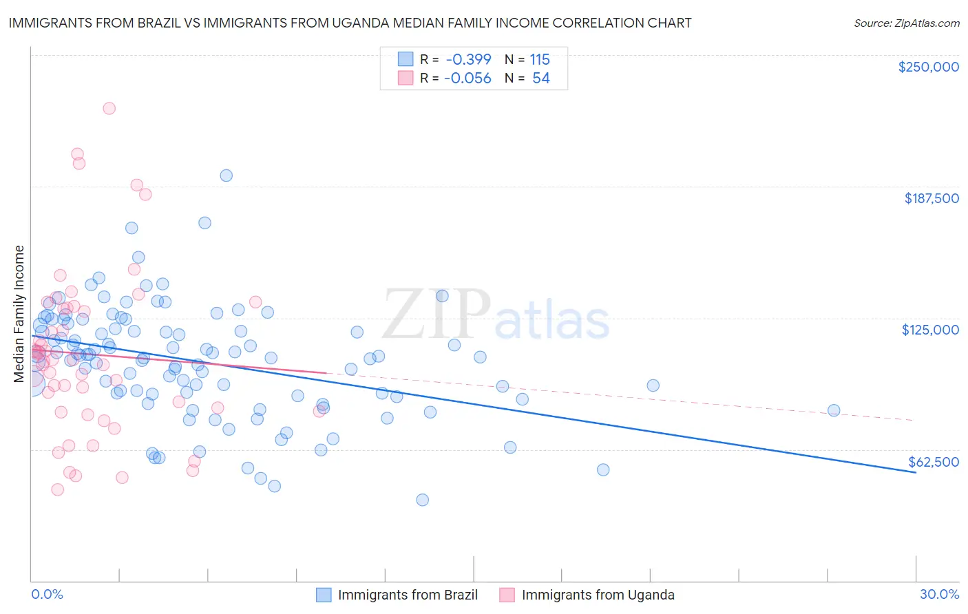 Immigrants from Brazil vs Immigrants from Uganda Median Family Income