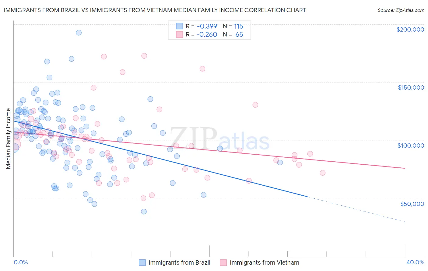 Immigrants from Brazil vs Immigrants from Vietnam Median Family Income