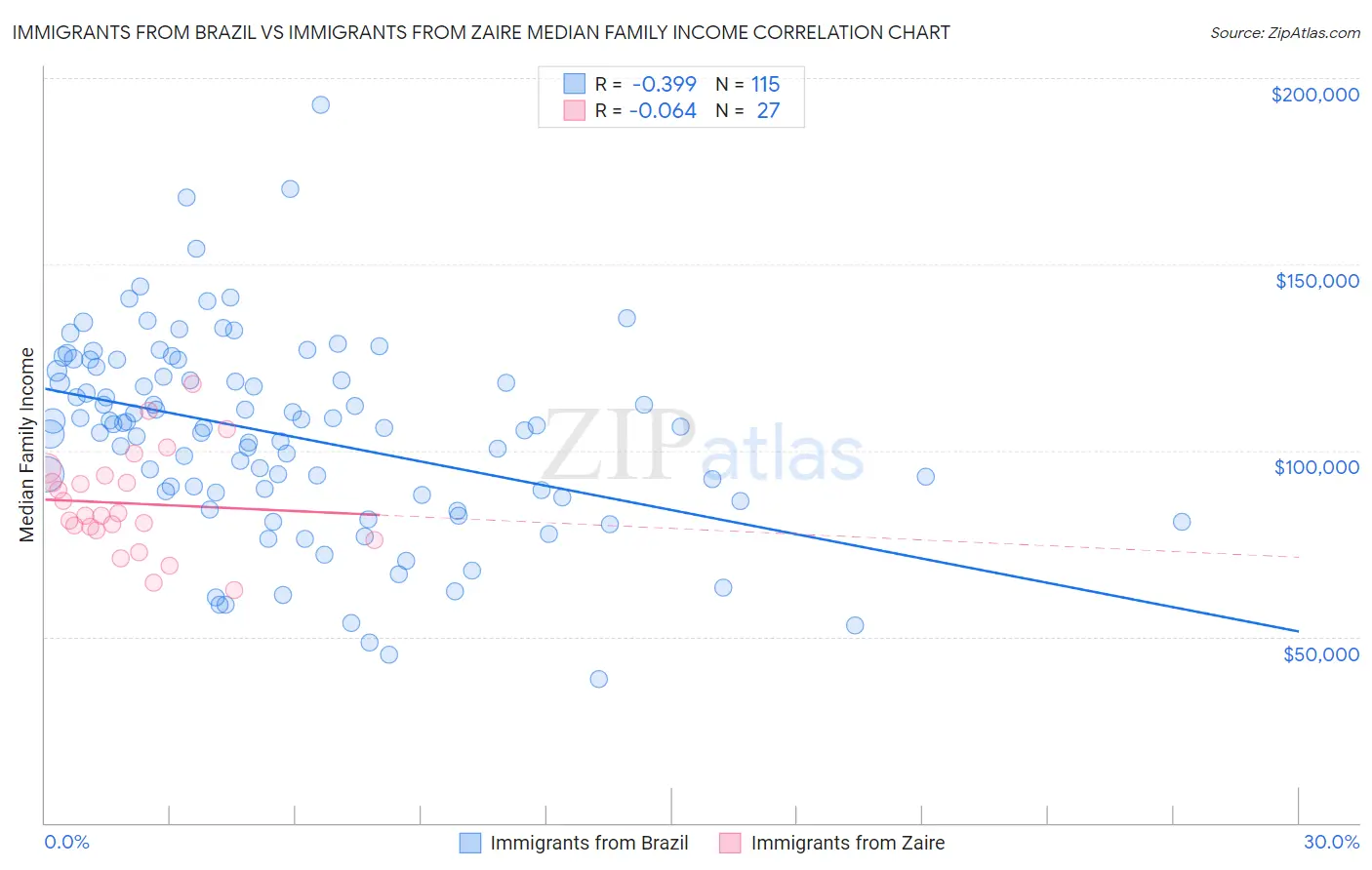Immigrants from Brazil vs Immigrants from Zaire Median Family Income